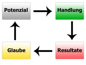 Erfolgskreislauf Erfolgskreislauf aus Glauben, Potential, Handlung und Resultaten