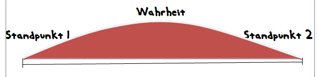 Die Wahrheit und nichts als die Wahrheit was ist wahrheit Wahrheitsfindung Wahrheit unbequeme wahrheit sag die wahrheit nichts als die Wahrheit nicht als die wahrheit die wahrheit und nichts als die wahrheit Die Wahrheit die unbequeme wahrheit